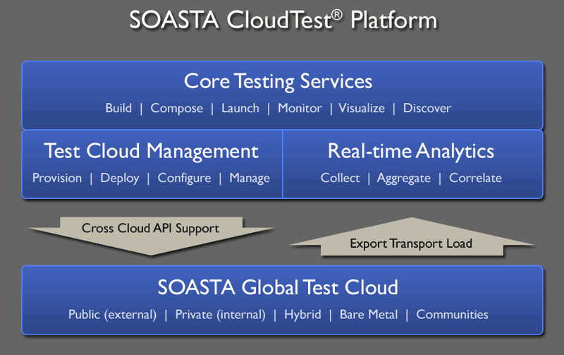 soastaPlatform